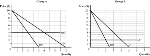 Use the following to answer question: Figure 10.7   -(Figure 10.7)  Suppose a firm has two types of customers but cannot tell which type of buyer the customer is before a purchase is made. If the firm wanted to use quantity discounting, it should charge _____ per unit for any quantity purchased or _____. A)  $12; $4 per unit for 4 or more units B)  $12; $7 for 3 or more units, but the pricing scheme would not be incentive-compatible for Type B customers C)  $7; $4 for 2 or more units, but the pricing scheme would not be incentive-compatible for Type A customers D)  $8.50; $4 for 3 or more units