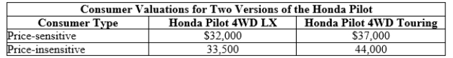 Use the following to answer question: Table 10.2   -(Table 10.2)  Suppose that Honda prices the Pilot 4WD LX at $30,000 and the Pilot 4WD Touring at $40,000. Are these prices incentive-compatible? A)  No, the less price-sensitive consumer receives more consumer surplus from the LX version. B)  Yes, each consumer type receives the highest consumer surplus from buying the car designed for its group. C)  No, the highly price-sensitive consumer receives more consumer surplus from the LX version. D)  Yes, each consumer type receives the lowest consumer surplus from buying the car designed for its group.