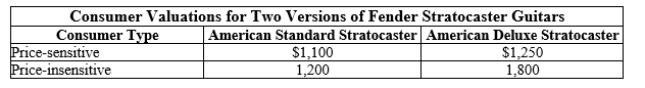 Use the following to answer question: Table 10.3   -(Table 10.3)  Suppose that Fender is trying to practice indirect price discrimination through versioning. It plans to offer the cheaper American Standard version of its guitar for consumers who are highly price-sensitive and the more expensive American Deluxe version to those who are not. To be incentive-compatible Fender should charge _____ for the American Standard and _____ for the American Deluxe. A)  $800; $1,599 B)  $900; $1,001 C)  $999; $1,499 D)  $1,119; $1,750