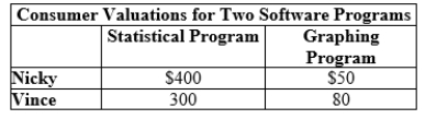 Use the following to answer question: Table 10.5   -(Table 10.5)  Assume that the marginal cost of producing software is zero. If the firm priced and sold each program separately, it would earn total revenues of _____, while a pure bundling strategy would generate the firm total revenues of _____. A)  $450; $900 B)  $380; $450 C)  $700; $760 D)  $600; $660