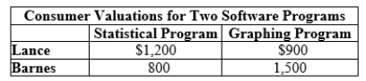 Use the following to answer question: Table 10.6   -(Table 10.6)  Assume that the marginal cost of producing software is zero. The most profitable bundling strategy would be to sell the statistical and graphical programs together for: A)  $2,000. B)  $2,100. C)  $2,200. D)  $2,300.