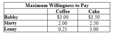 Use the following to answer question: Table 10.7   -(Table 10.7)  Assume that the marginal cost of coffee is $0.50 and the marginal cost of cake is $0.50. Which pricing scheme leads to the highest producer surplus? A)  $3.25 for coffee and cake B)  $1.50 for cake and $2.00 for coffee C)  $3.75 for both coffee and cake or $2.50 for cake and $2.50 for coffee D)  $5.00 for both coffee and cake or $2.75 for cake and $2.75 for coffee