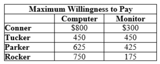 Use the following to answer question: Table 10.8   -(Table 10.8)  Assume that the marginal cost of a computer is $500 and the marginal cost of a monitor is $200. Suppose that a mixed bundling strategy sets price for a computer and a monitor at $1,000 or $725 per computer and $425 per monitor. How much producer surplus is earned by this strategy? A)  $1,050 B)  $880 C)  $1,250 D)  $975