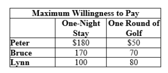 Use the following to answer question: Table 10.9   -(Table 10.9)  The marginal cost of a one-night stay and one round of golf are $50 and $10, respectively. Which of the following statements is (are)  TRUE?   A)  I, II, and III B)  II and III C)  I and III D)  I