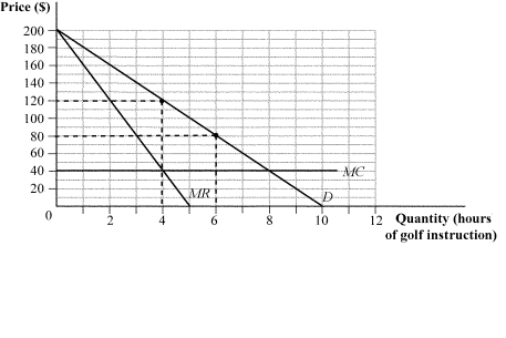 Use the following to answer question: Figure 10.8   -(Figure 10.8)  If the golf instructor set a single price to maximize profit, she would earn producer surplus of _____. If she set a price of $120 an hour for the first four hours of instruction and $80 an hour for each hour of instruction beyond four hours, she would earn producer surplus of _____. A)  $480; $960 B)  $320; $400 C)  $500; $800 D)  $80; $120