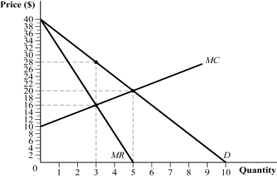 Use the following to answer question: Figure 10.10   -(Figure 10.10)  Which of the following statements is (are)  TRUE?   A)  I, II, and III B)  I and II C)  II and III D)  II