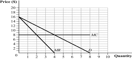 Use the following to answer question: Figure 10.11   -(Figure 10.11)  If a firm uses a two-part tariff pricing strategy, the entrance fee is _____ and the per-unit price is _____. A)  $12; $8 B)  $8; $12 C)  $16; $8 D)  $8; $16