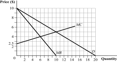 Use the following to answer question: Figure 10.12   -(Figure 10.12) Complete the following table.  