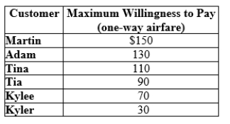Use the following to answer question: Table 10.11   -(Table 10.11) Suppose that the marginal cost of a one-way airfare is $30.  