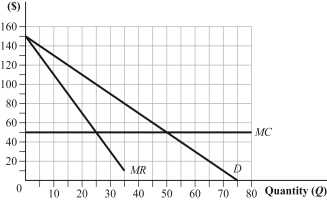 This graph represents a monopolist. Suppose the monopolist decides to practice perfect price discrimination. What will be the change in producer surplus as a result of this decision?  