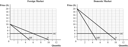 Use the following to answer question: Figure 10.13   -(Figure 10.13) A pharmaceutical company sells its pills in foreign and domestic markets.  
