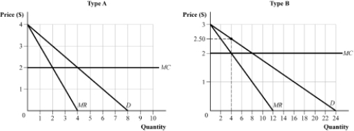 Use the following to answer question: Figure 10.14   -(Figure 10.14) Suppose a firm plans to use indirect price discrimination through quantity discounts. The firm cannot identify which customers are Type A or Type B before the purchase, so the firm would like to offer a regular-price plan and a quantity discount plan to suit the customers' personal price sensitivity.  