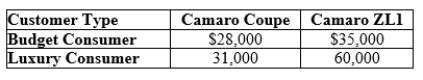 Use the following to answer question: Table 10.13   -(Table 10.13) The table shows consumer valuations for two versions of the Camaro. Select a price for the coupe and ZL1 such that the budget consumer prefers to purchase the coupe and the luxury consumer prefers the ZL1.