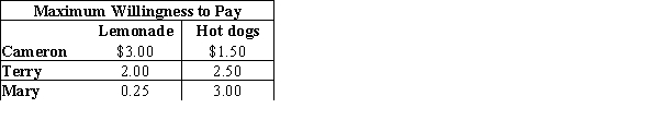 This table shows the maximum willingness to pay for three consumers of lemonade and hot dogs. The marginal cost of both products is $0.25. A pure bundling strategy would charge _____for 1 lemonade and 1 hot dog.  