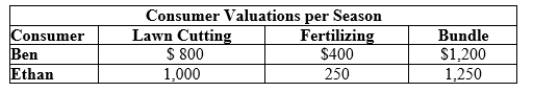 Use the following to answer question: Table 10.14   -(Table 10.14) The table shows customer valuations for different lawn services. The marginal cost of lawn cutting is $400 and the marginal cost of fertilizing is $200.  