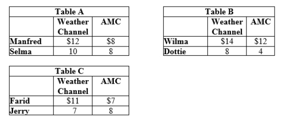 Use the following to answer question: Table 10.15   -(Table 10.15) Tables A, B, and C show the consumers' willingness to pay for two cable television networks. Assume that the marginal cost of providing either channel is zero.          