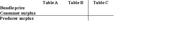 Use the following to answer question: Table 10.15   -(Table 10.15) Tables A, B, and C show the consumers' willingness to pay for two cable television networks. Assume that the marginal cost of providing either channel is zero.          