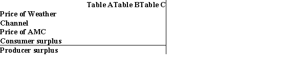 Use the following to answer question: Table 10.15   -(Table 10.15) Tables A, B, and C show the consumers' willingness to pay for two cable television networks. Assume that the marginal cost of providing either channel is zero.          