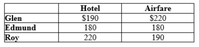 Use the following to answer question: Table 10.16   -(Table 10.16) The table shows the consumer's willingness to pay for a hotel stay and airfare. Assume that marginal cost is zero for both goods.  