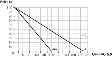 This graph represents demand at an amusement park. Park management is trying to decide between acting as a single price monopolist and employing a two-part tariff scheme. Complete the following table.    