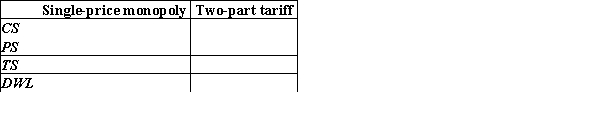 This graph represents demand at an amusement park. Park management is trying to decide between acting as a single price monopolist and employing a two-part tariff scheme. Complete the following table.    
