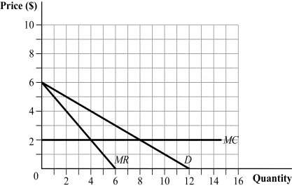 Use the following to answer question: Figure 10.15   -(Figure 10.15) Answer the following questions.  