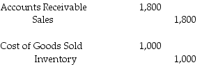 <strong>Able sells a piece of equipment to Smythe for $1,800 on August 1.The equipment cost $1,000.The equipment is picked up by Smythe on August 10.How is this transaction accounted for under a perpetual system of inventory?</strong> A) B) C) D)