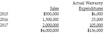 During 2015,Blevert Co.introduced a new line of machines that carry a three-year warranty against manufacturer's defects.Based on industry experience,warranty costs are estimated at 1% of sales in the year of sale,3% in the year after sale,and 5% in the second year after sale.Sales and actual warranty expenditures for the first three-year period were as follows:   What amount should Blevert report as a liability at December 31,2017? A) $11,000 B) $20,000 C) $125,000 D) $224,000 