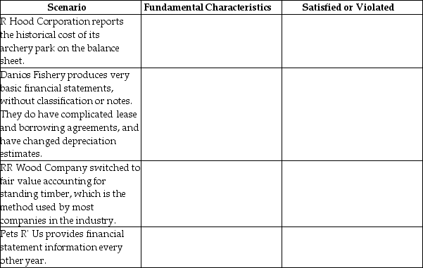 Complete the following table - identify which enhancing characteristic is indicated in each independent scenario and whether it was satisfied or violated.   