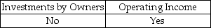 <strong>Under U.S.GAAP,comprehensive income includes which of the following?</strong> A) B) C) D)