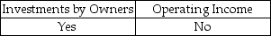 <strong>Under U.S.GAAP,comprehensive income includes which of the following?</strong> A) B) C) D)