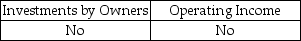 <strong>Under U.S.GAAP,comprehensive income includes which of the following?</strong> A) B) C) D)