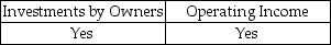 <strong>Under U.S.GAAP,comprehensive income includes which of the following?</strong> A) B) C) D)