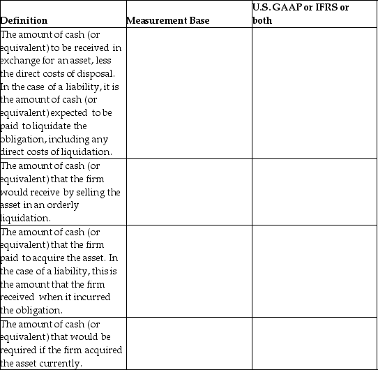 Identify the measurement base described in each definition,then indicate whether it applies to U.S.GAAP,IFRS,or both.   