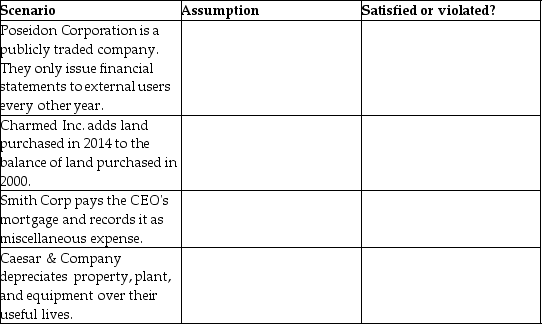 Identify the assumption represented in each scenario,the decide if it is satisfied or violated.   