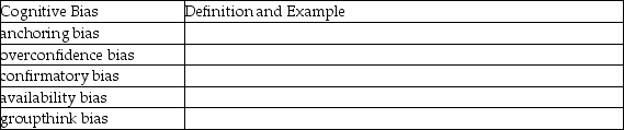 Complete the following table.Give a definition and example of each of the cognitive biases listed (be original).   