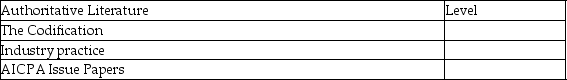 Identify the level of the U.S.GAAP Literature Hierarchy that each item belongs to.   