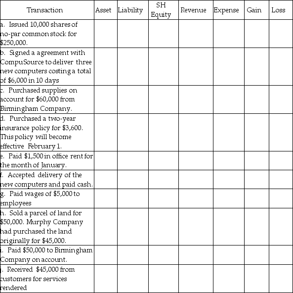 Murphy Corporation engaged in the following transactions during the month of February.Please analyze these transactions indicate whether they cause an increase (+)or decrease (-)in the balance sheet and income statement accounts.