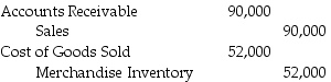 <strong>Jones Company sold merchandise on account for $90,000.This merchandise cost $52,000.The company uses the perpetual method of accounting for inventory.What would be the correct journal entry to record the transaction?</strong> A) B) C) D)