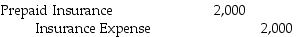 <strong>The White Boar Pub purchased a two year insurance policy for $9,600 on February 1 and recorded it as an asset.On June 30,the adjusting entry that should be made is ________.</strong> A) B) C) D)