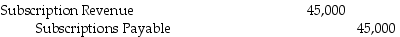 On January 1,the Thunderball Hockey Association sold 300 season passes for $200 each.The season lasts from February through May.If the amount received was credited to unearned revenue,what adjusting entry will be made on February 28? A) B) C) D)