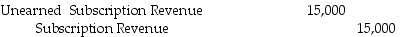 On January 1,the Thunderball Hockey Association sold 300 season passes for $200 each.The season lasts from February through May.If the amount received was credited to unearned revenue,what adjusting entry will be made on February 28? A) B) C) D)
