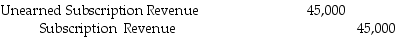On January 1,the Thunderball Hockey Association sold 300 season passes for $200 each.The season lasts from February through May.If the amount received was credited to unearned revenue,what adjusting entry will be made on February 28? A) B) C) D)