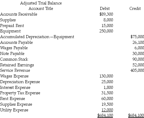 Presented is an adjusted trial balance for Steelman Accounting Services,Inc.for December 31 of the current year.      a.Prepare a single-step income statement. b.Prepare a statement of stockholders' equity. c.Prepare a classified balance sheet.