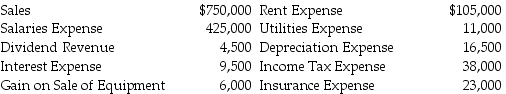 Nantucket Corporation has the following income statement for the year ended December 31.    Required: Prepare the necessary closing entries for December 31.
