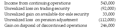 Gerogi Company had the following balances for income from continuing operations and pretax gains and losses on December 31:   The company's effective tax rate is 40%.What amount should Gerogi Company report as comprehensive income for the year ended December 31? A) $426,000 B) $495,600 C) $606,400 D) $643,200 
