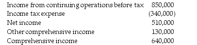 Clowns-R-Us reported the following in the statement of comprehensive income for the year ended December 31:   During the year,the company paid $105,000 in dividends and purchased treasury stock with a par value of $20,000 at a cost of $95,000.If the balance of Retained Earnings at the beginning of the year was $4,400,000,what is the balance of Retained Earnings at the end of the year? A) $5,145,000 B) $5,050,000 C) $4,805,000 D) $4,710,000 