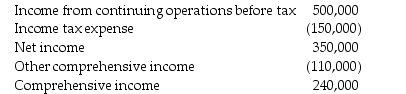 Biglo Chemical Company reported the following in the statement of comprehensive income for the year ended December 31:   During the year,the company paid $65,000 in dividends and purchased treasury stock with a par value of $10,000 at a cost of $70,000.If the balance of Retained Earnings at the beginning of the year was $3,700,000,what is the balance of Retained Earnings at the end of the year? A) $4,005,000 B) $3,985,000 C) $3,935,000 D) $3,915,000 