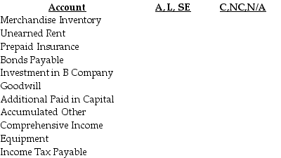 Classify the following accounts as assets (A),liabilities (L),or shareholders' equity (SE)and whether they are current (C),non-current (NC),or not applicable (N/A).   