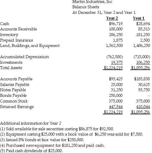 Presented below are the comparative December 31 financial statements for Martin Industries,Inc.(in $ Millions).Prepare a statement of cash flows for December 31,Year 2 using the indirect method.    (6)Net income was $62,500.
